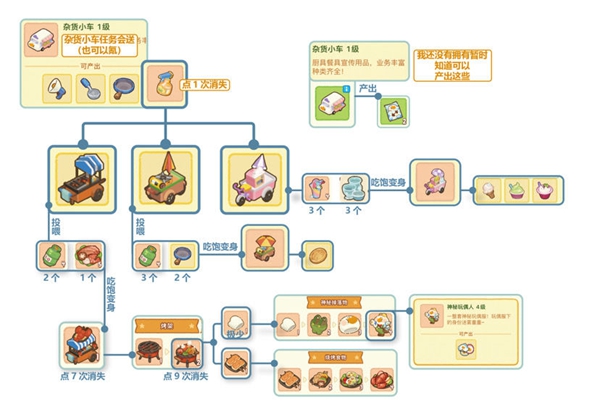 肥鹅健身房杂货小车怎么获取图2