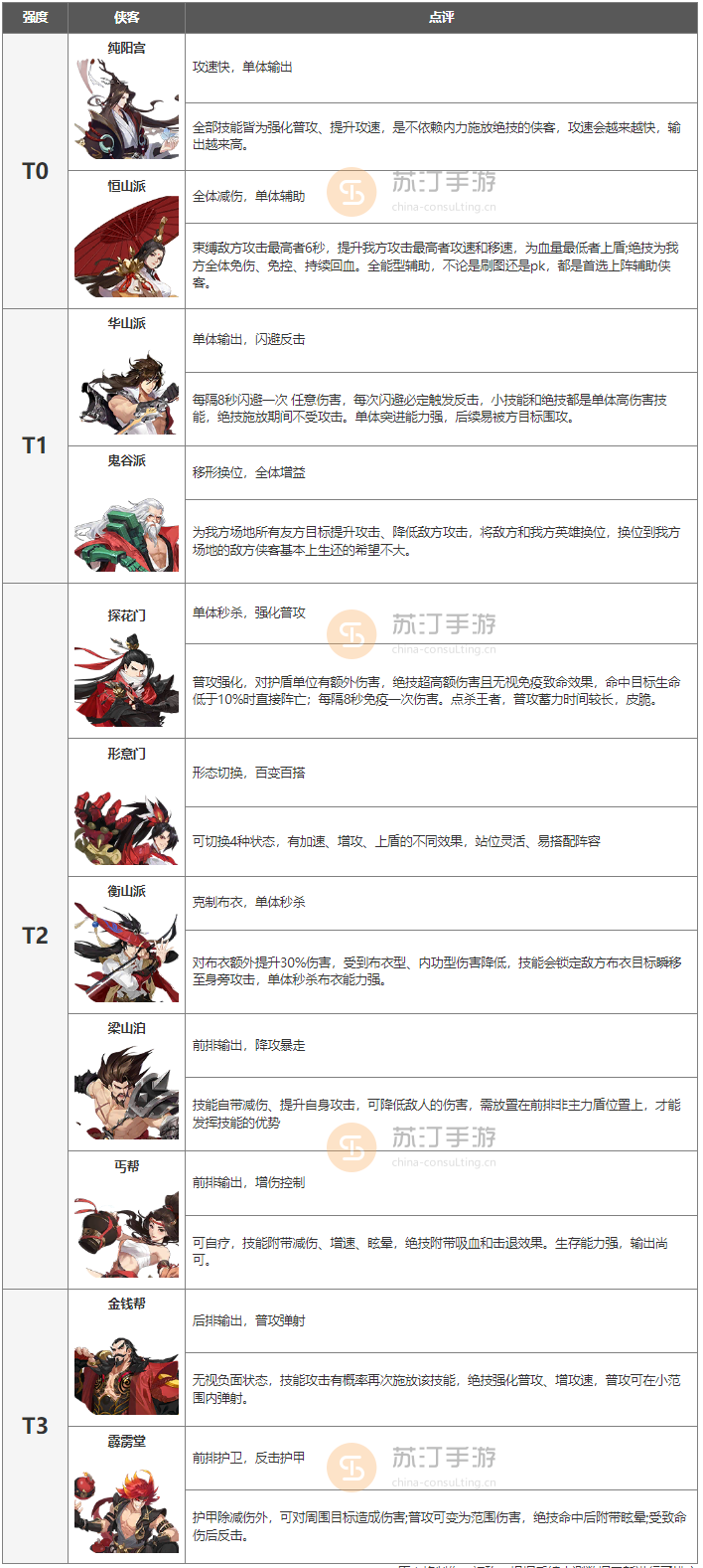 2023武林闲侠火系侠客强度榜图1