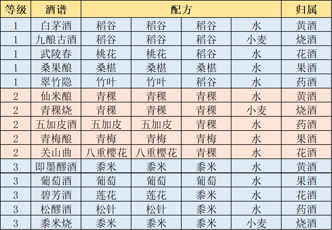 江湖悠悠酒谱配方大全图2