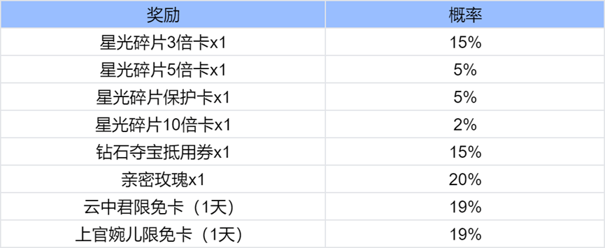 王者荣耀奇迹之战活动怎么玩 奇迹之战活动玩法奖励介绍图2