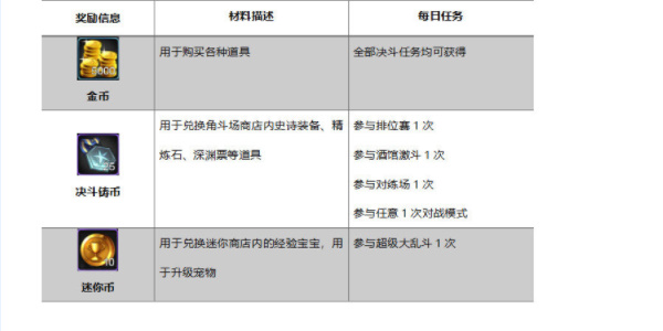 地下城与勇士起源日常必做任务有哪些 日常必做任务一览图5