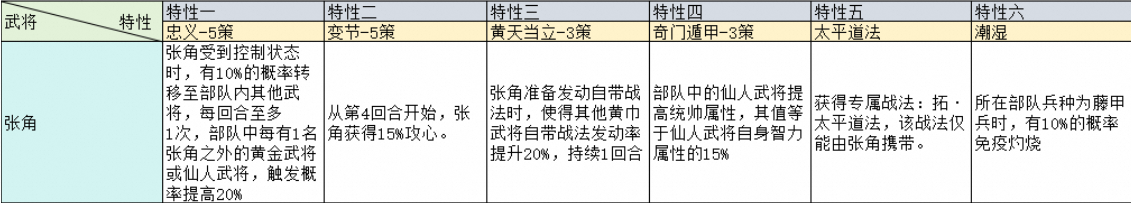 三国志战略版治军整备武将特性加成一览 兖州之战治军整备武将特性图4