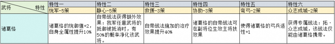 三国志战略版治军整备武将特性加成一览 兖州之战治军整备武将特性图6