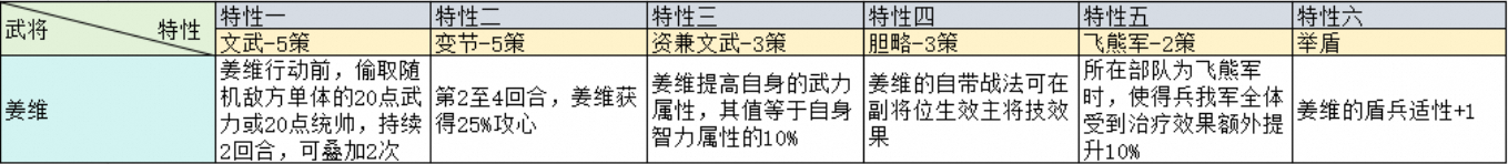 三国志战略版治军整备武将特性加成一览 兖州之战治军整备武将特性图2