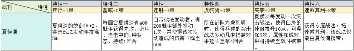 三国志战略版治军整备武将特性加成一览 兖州之战治军整备武将特性图8