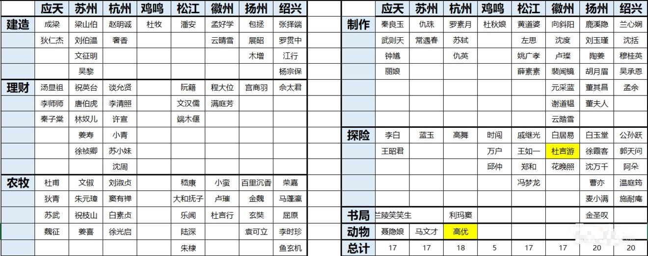 江南百景图角色分配攻略 全角色分配城市一览表[多图]图片2