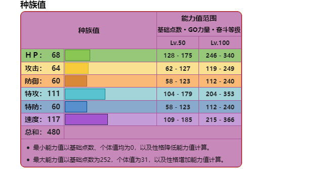 宝可梦朱紫焰后蜥培养攻略图2