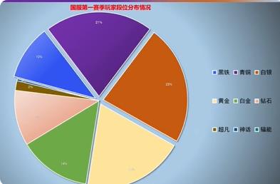 Valorant段位分布比例介绍图2