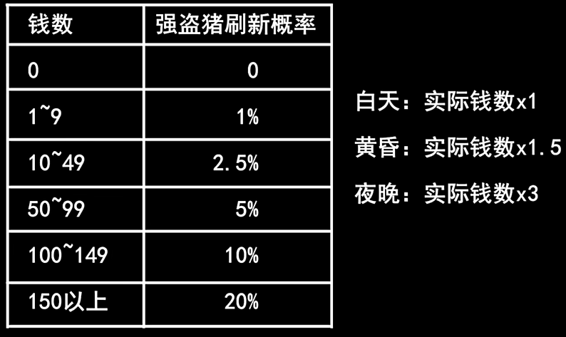 饥荒强盗猪刷新机制介绍图3