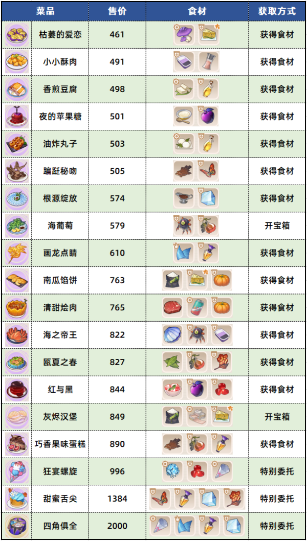 崩坏3数海寻馔三期菜谱有哪些 数海寻馔三期菜谱汇总图2