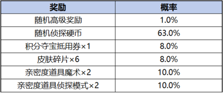 王者荣耀柯南祈愿珍品传说活动介绍图3