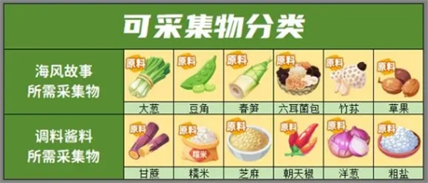 百味食光采集物和采集点分享 采集物和采集点分享图2